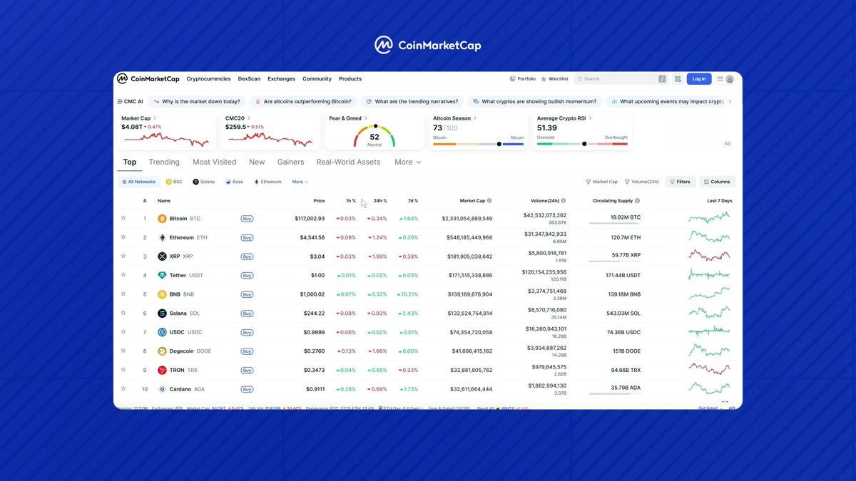 🔎 CMC Feature Highlight | Real-World Assets The line between crypto and traditional markets is gone. Gold, treasuries, and equities now live on-chain—traded, collateralized, and composable inside DeFi. See what’s tokenized: