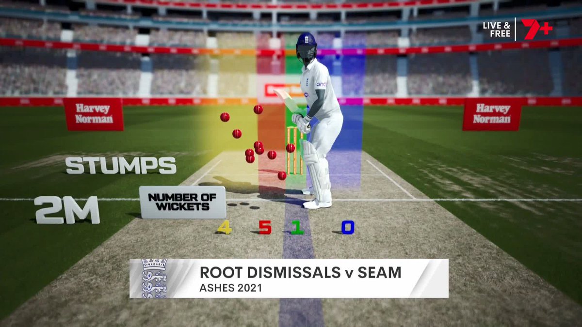 Ricky Ponting analysing on why Joe Root struggles in Australia.