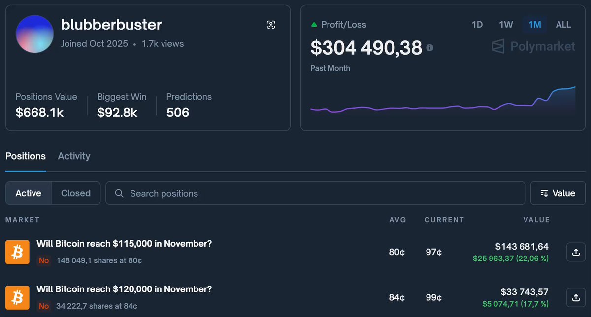 $28,669 in a single day on Bitcoin Up or Down. Today’s round: price to beat 93,506 BTC trading well below the line while odds barely adjust. That gap is exactly what blubberbuster keeps exploiting on Polymarket. He trades only Bitcoin, but the model compounds hard his monthly total is now 304,490.38. Same pattern every session: → waits for the micro drift → enters before the market recalculates → exits as the line finally catches up When the feed moves faster than the pricing, this is what happens.