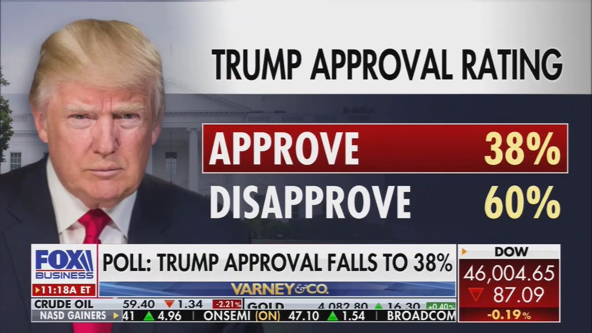 BREAKING: Fox News SHATTERS Trump's approval myth, admits to viewers that his approval rating has plummeted to a low of 38%, "they've given him 9 months... and things really haven't improved." Make sure everyone sees this.
