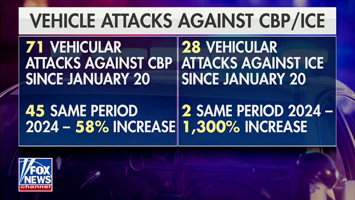 Vehicle attacks on DHS law enforcement have MORE THAN DOUBLED this year. These attacks are driven by hateful rhetoric from sanctuary politicians, activists, and the media. Anyone who attacks law enforcement, especially using their vehicles, will be prosecuted to the fullest extent of the law. We will not be deterred and will continue arresting the worst of the worst criminal illegal aliens.