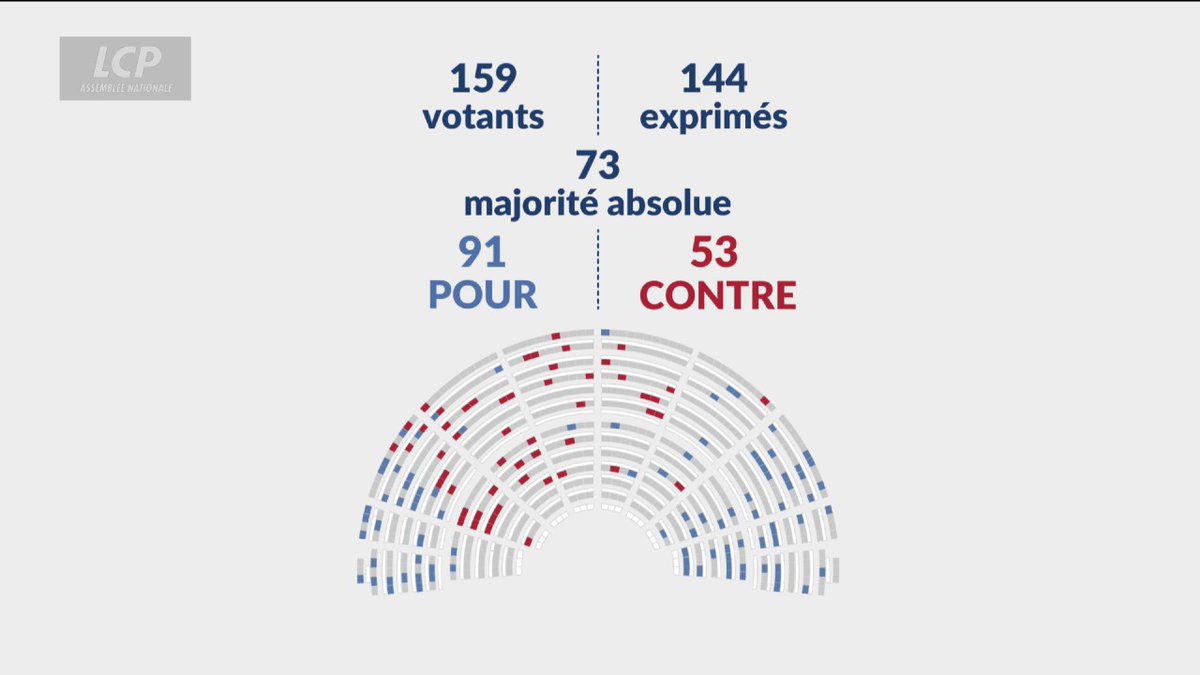 🚨🇫🇷 ALERTE INFO | L’Assemblée nationale SUPPRIME du Budget la taxe sur les produits de vapotage.