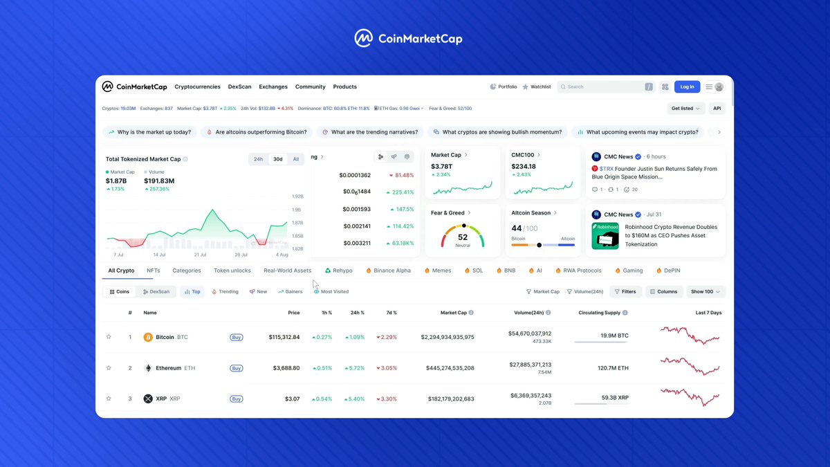 🔎 CMC Feature Highlight | RWA Dashboard The tokenization era is here. Track how real-world assets move on-chain, by: 🔹 Total RWA market cap 🔹 Top issuers 🔹 Leading networks View by stocks, commodities, or ETFs - all in one dashboard. Explore live: