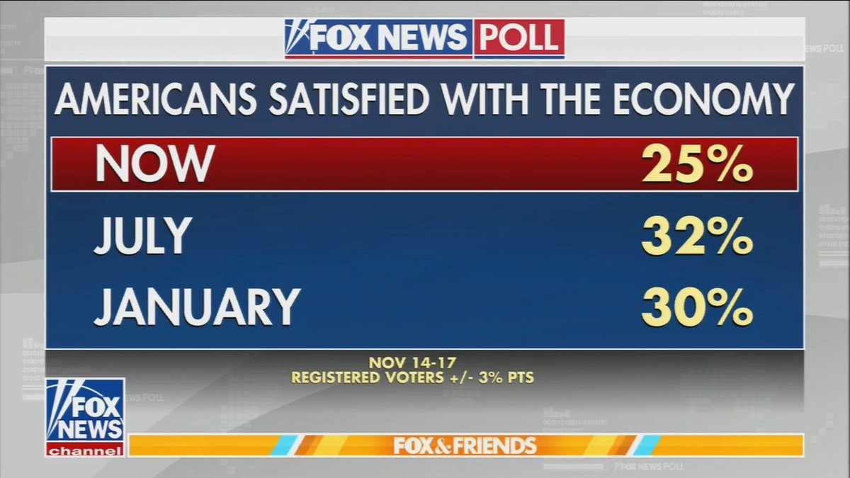 Fox: Americans are hurting financially. Only 25% saying they're currently satisfied with the US economy. More than 50% of Americans say that inflation is completely out of control. So who's to blame? Our polling shows 46% of Americans think they've been hurt by Trump's economic policies.
