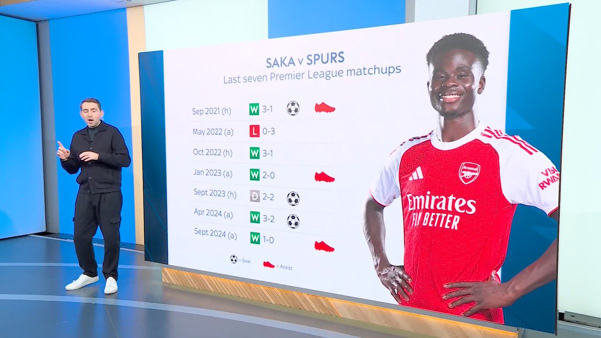 "Bukayo Saka is definitely part of the conversation of being the best right-winger in Europe" 💬 As talks progress between Bukayo Saka and Arsenal over a new contract, how influential is the 24-year-old to Mikel Arteta's side? 🔴