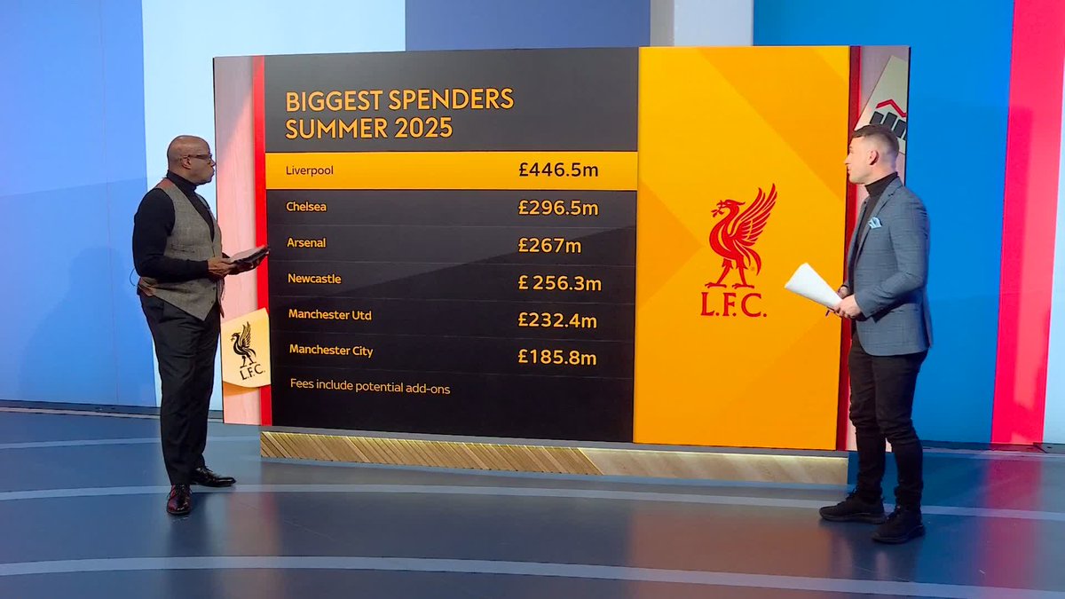 Liverpool spent big in the summer transfer window…💰 Have their new signings been effective? ✍️