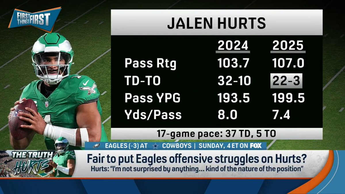 “[Jalen Hurts is] playing better, statistically, this year than he was last year. So why would we put the struggles on him? You know who’s not playing as well as they did last year? The offensive line and Saquon Barkley.” Chris Broussard breaks it down: