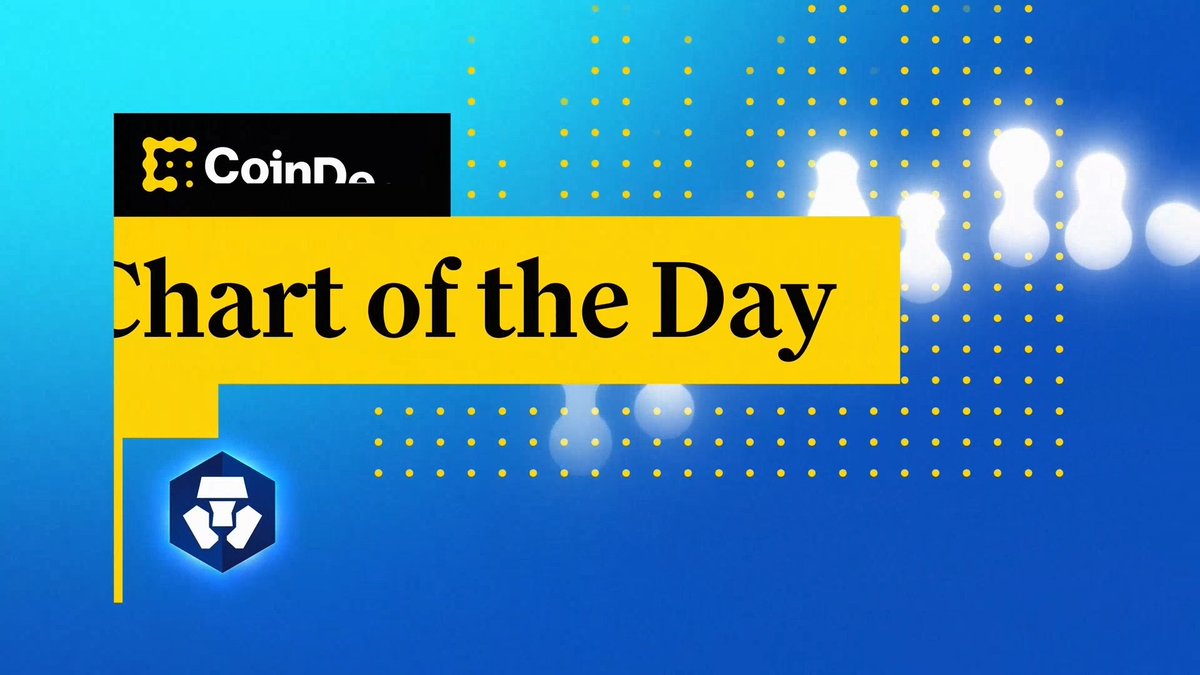 📊 The streak continues. Spot Solana ETFs have hit 17 straight days of inflows, adding $48.5M on Wednesday. That brings the total to $476M since the Oct. 28 launch. Jenn Sanasie brings you "Chart of the Day," presented by Crypto.com.