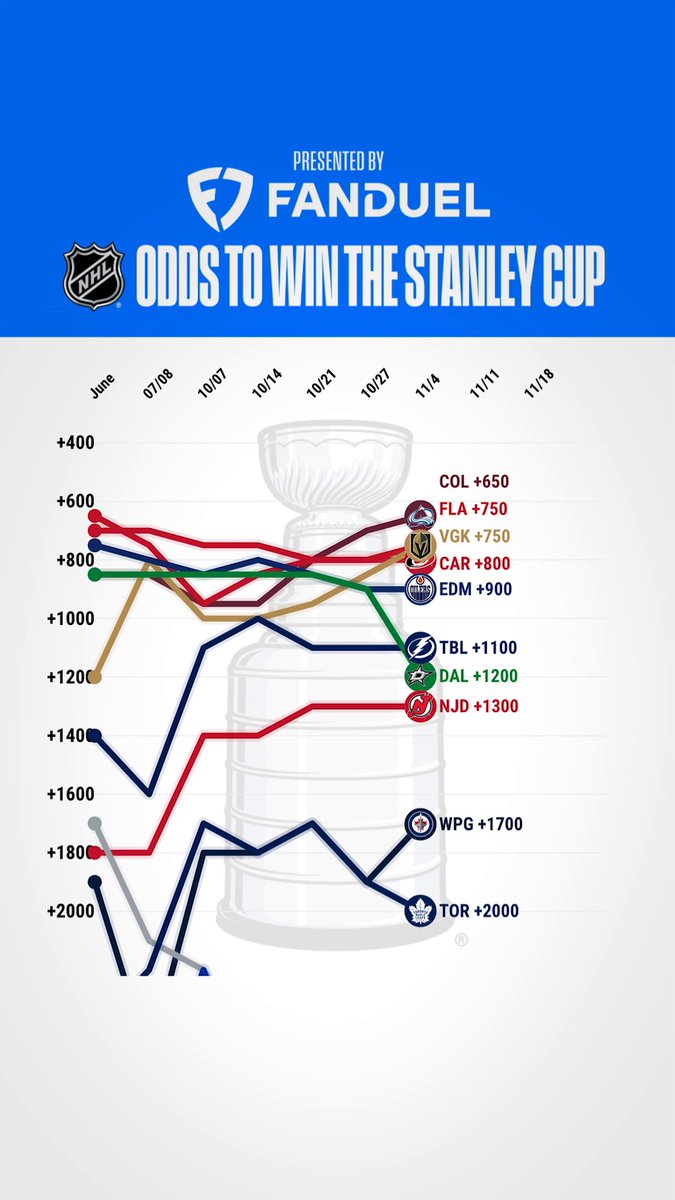These odds are certainly fluctuating ๐ ๐๐ NHL x FanDuel Sportsbook