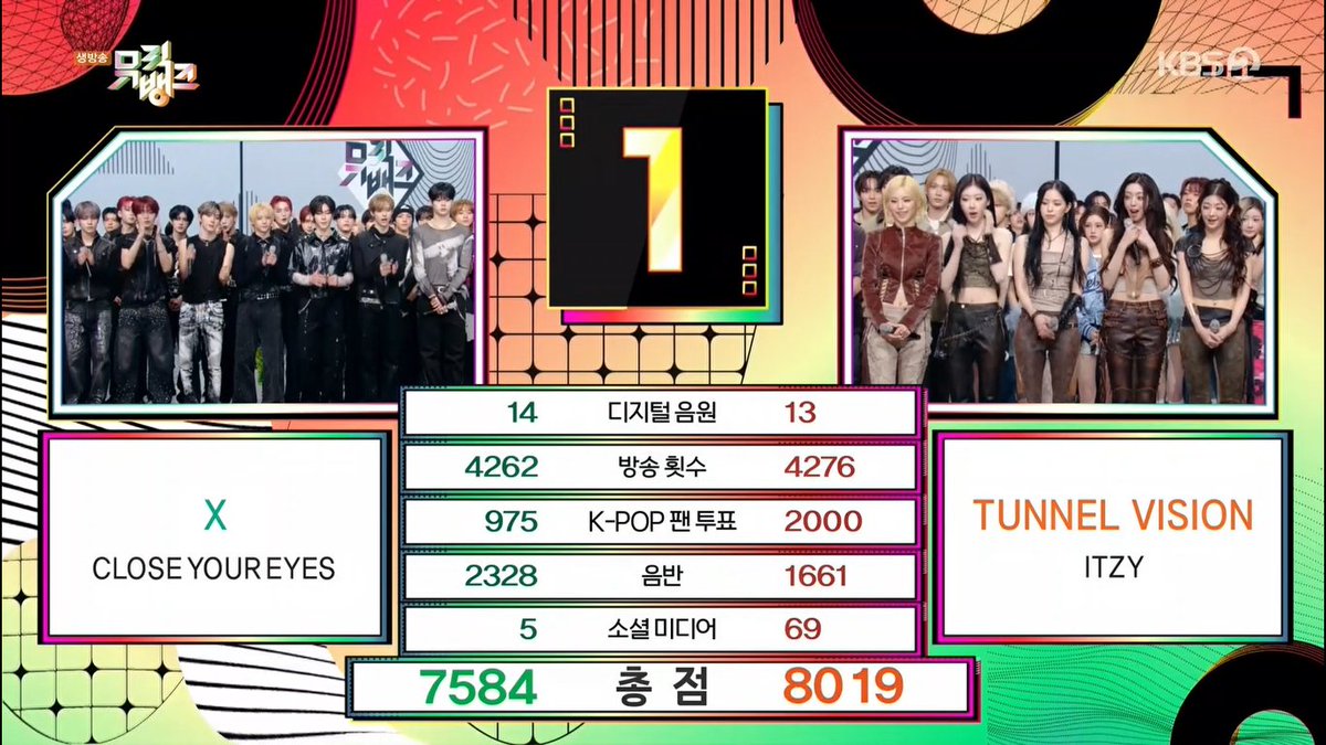 🏆 ITZY won first place on Music Bank, earning their 1st win for “TUNNEL VISION” — Congratulations! 🥳 #TUNNELVISION1stWin #ITZY49thWin #ITZY #있지 #ITZY_TUNNELVISION (251121)