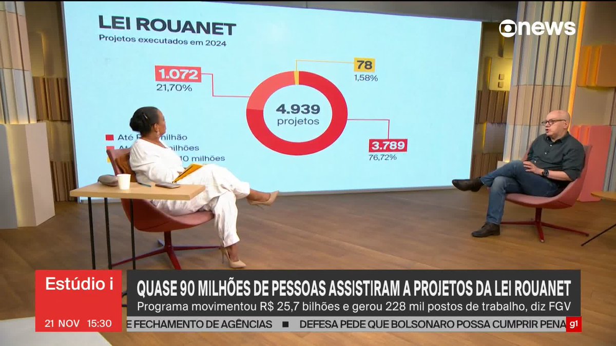 Lei Rouanet movimentou mais de R$ 25 bilhões e gerou 228 mil postos de trabalho, diz FGV. ➡Assista à #GloboNews: #Estudioi