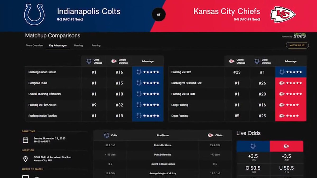 3⃣ key matchup advantages to know when the Colts take on the Chiefs this Sunday (via Next Gen Stats) Watch live local and primetime games on mobile with #NFLPlus Subscription required for NFL+