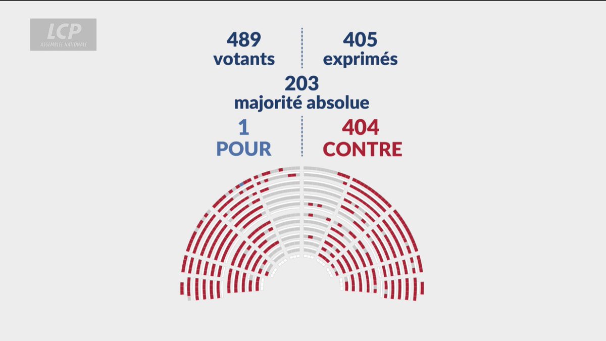 🚨🇫🇷 ALERTE INFO | L’Assemblée nationale REJETTE à la quasi unanimité la partie "recettes" du Budget 2026, un fait rare. Tous les amendements adoptés sont jetés à la poubelle et le texte est transmis au Sénat. ✅ POUR : 1 ❌ CONTRE : 404