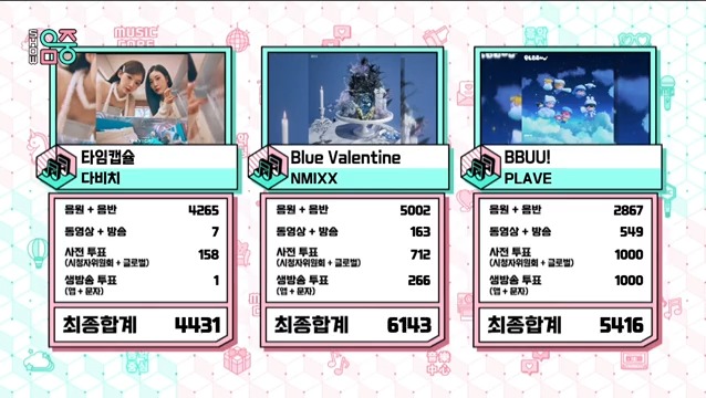 👑 Today, NMIXX just earned another huge achievement: 9th win for “Blue Valentine” + first-ever Music Core Triple Crown — Congratulations! 🥳 #BlueValentine9thWin #NMIXX20thWin #NMIXX #엔믹스 #エンミックス (251122)