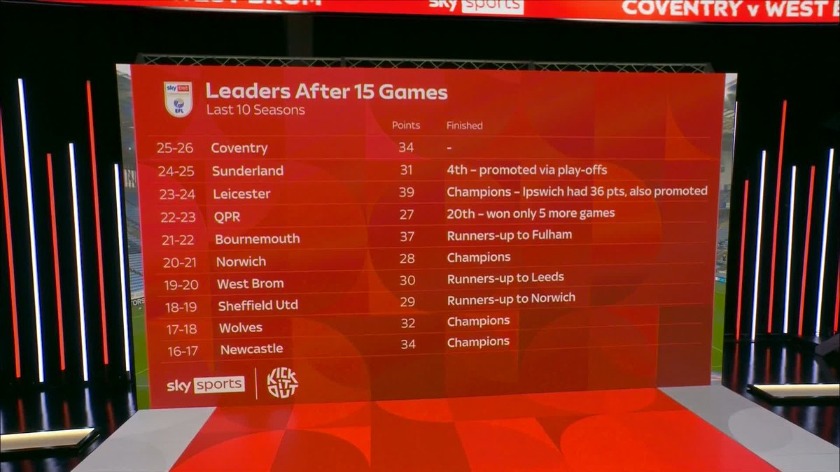 A good omen for Coventry 👀 Eight of the last nine teams to be top of the Championship after 15 games have been promoted.