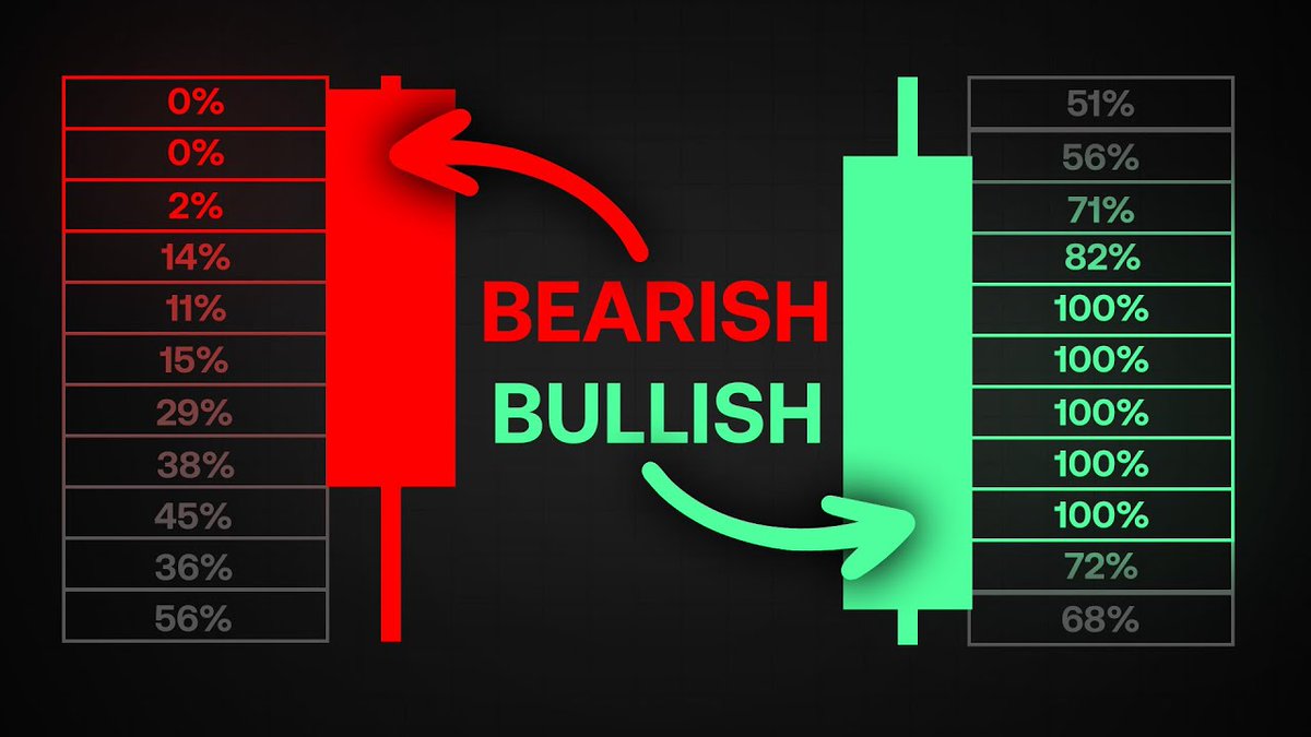 You're probably familiar with Volume Profiles and other methods of analyzing price action.. But what if you applied that vertical analysis instead to lower timeframes to spot bearish/bullish pressure within candles themselves? Well, that's exactly what this (free) tool does 🎥