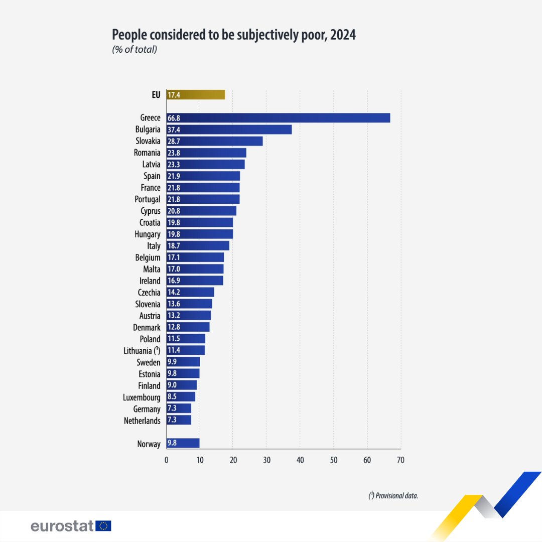 In 2024, 17.4% of the EU population was considered to be subjectively poor, an improvement from the 19.1% recorded in 2023. Learn more ➡️ ℹ️ The subjective poverty concept aims to assess respondents’ perception of the difficulties in making ends meet.