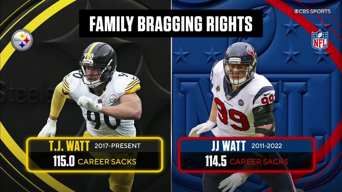 J.J. Watt was on the call when T.J. Watt eclipsed his career sack total "I'm gonna put the pads back on because this is preposterous" 😭😭 (via NFL on CBS 🏈)