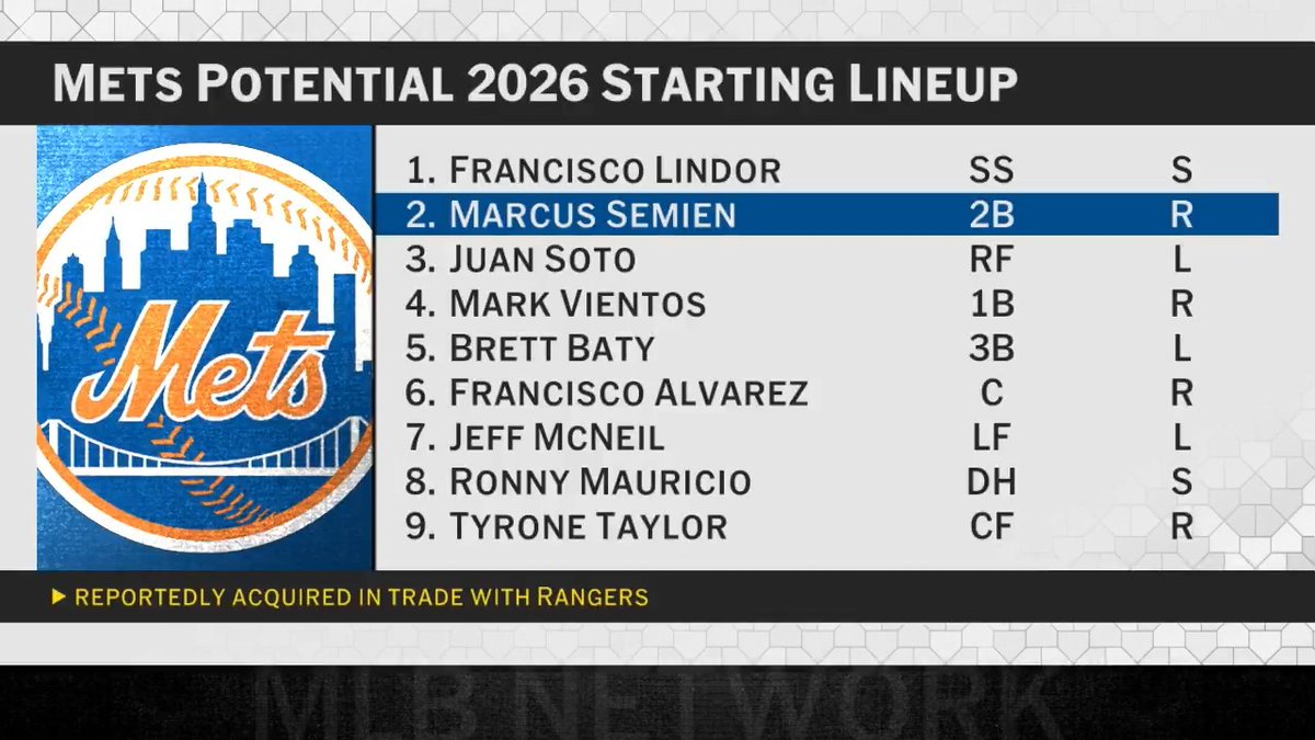 "Texas needed offense, the Mets needed defense and thus, this trade was made." Jon Heyman breaks down the reported deal sending Brandon Nimmo to the Rangers for Marcus Semien.