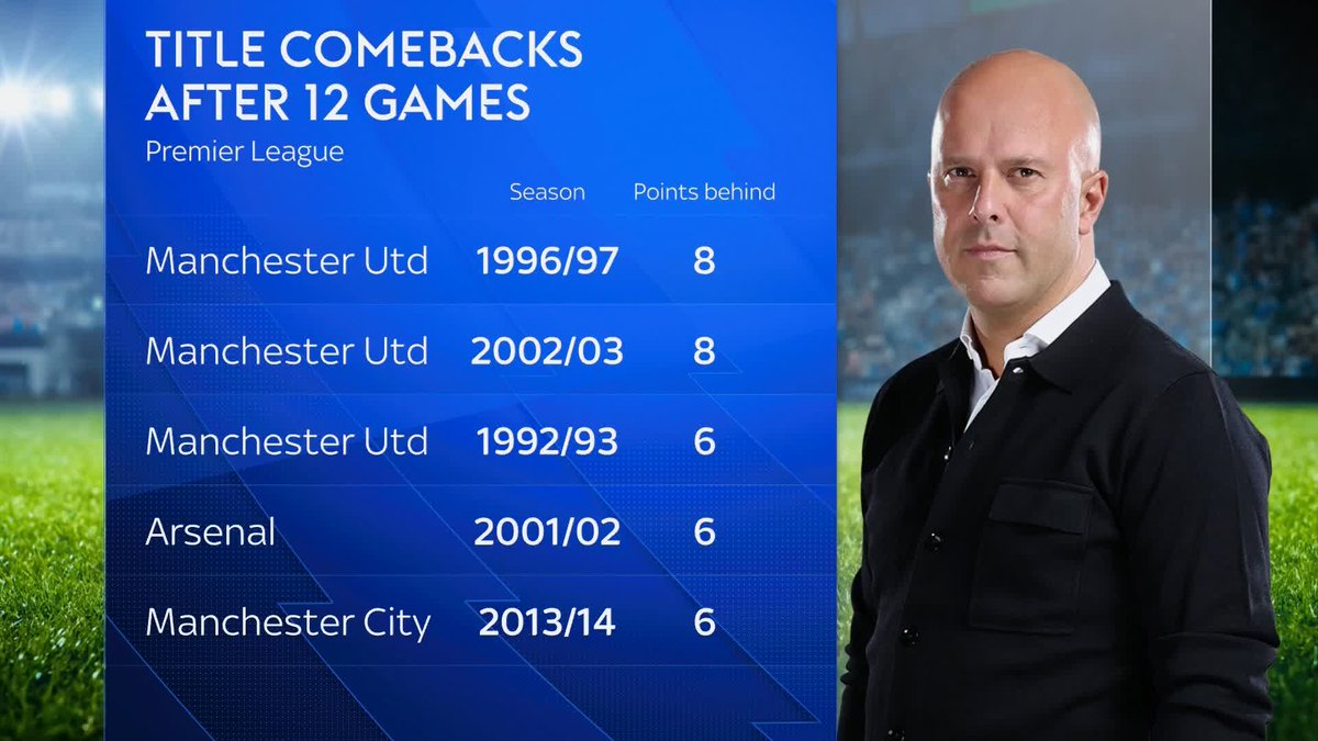 Only on five occasions has a team come from six points or more behind to win the Premier League after 12 games 👀🏆