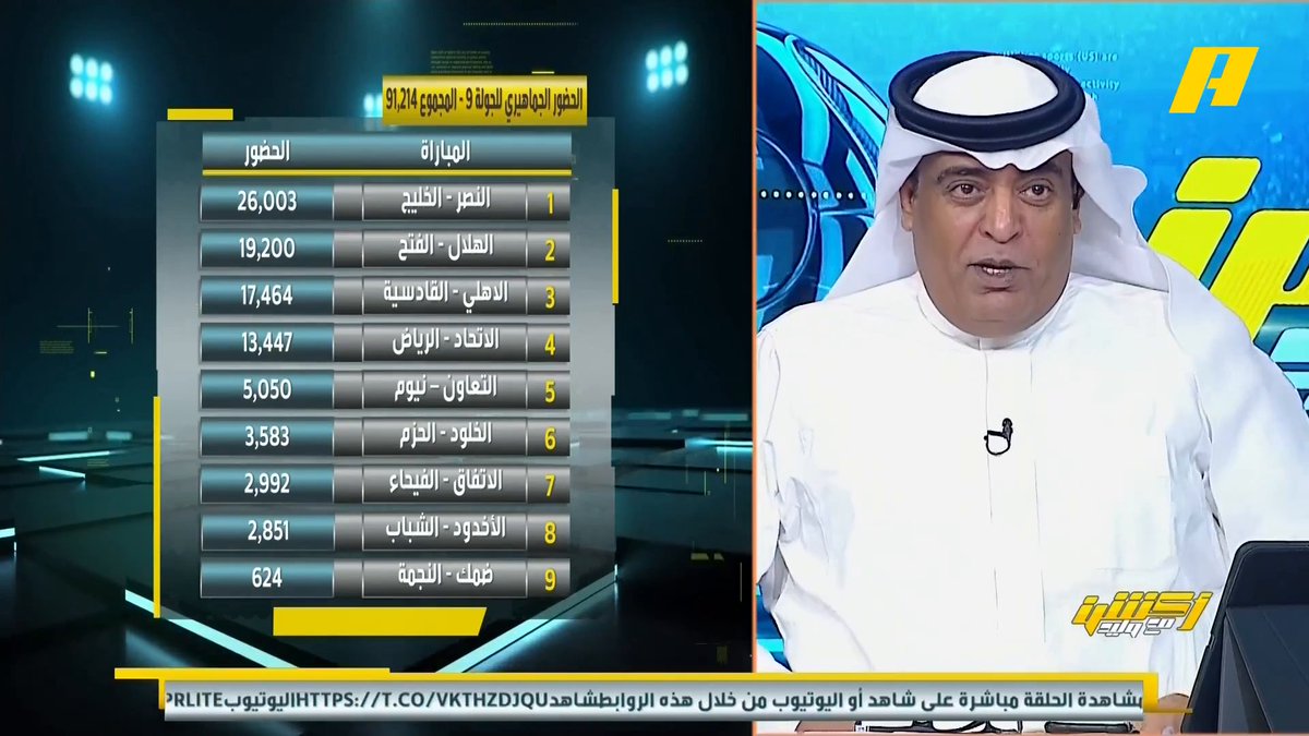 وليد الفراج:لماذا لم نشاهد حضور اتحادي كثيف بالدوري ؟ عبدالله فلاته: لماذا يتم نقل مباريات بطل الدوري إلى ملعب عبدالله الفيصل ؟ ملعب صعب الوصول له #الاتحاد_الدحيل #الاهلي_الشارقة مجاناً على شاهد برنامج #اكشن_مع_وليد يومياً الساعة 11:30مساءً بتوقيت السعودية على MBCAction