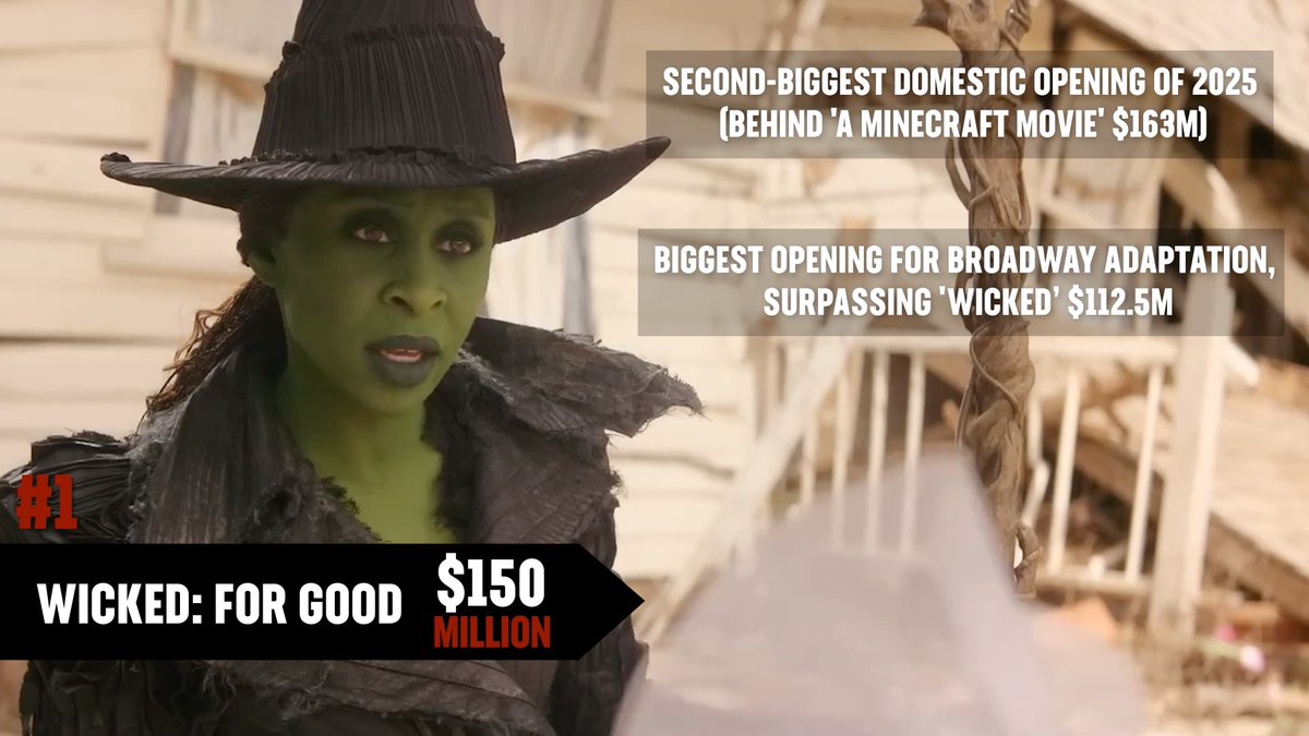 #WickedForGood has the biggest box office opening for a Broadway adaptation with $150M.