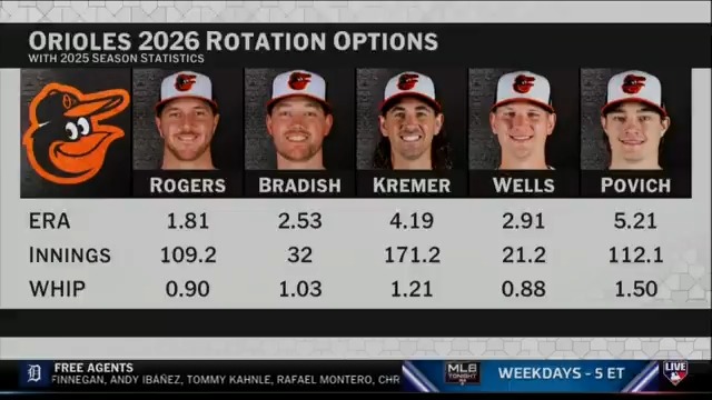 Orioles GM Mike Elias says the club will be pursuing top half of the rotation starting pitching this offseason. #MLBNHotStove | Jon Morosi