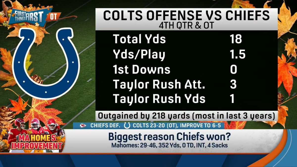“The Colts lost their minds… That was the most lopsided 4th quarter and overtime in three years.” Danny Parkins reacts to the Chiefs OT win over Indy:
