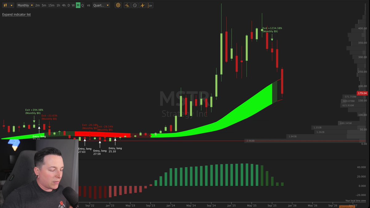 This is the kind of setup hedge funds pray retail doesn’t notice. $MSTR just fell 63%… and it’s finally hitting a level where it usually bottom-bounces 70–80% of the time. I’m NOT long yet! The monthly BX still needs to increase but this is the most discounted zone on the chart. Full breakdown in the video. 👇