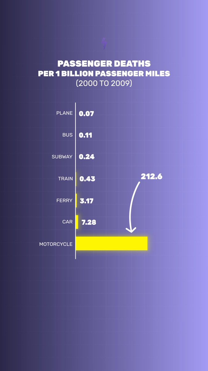 U.S. passenger deaths per one billion passenger miles, by vehicle type.