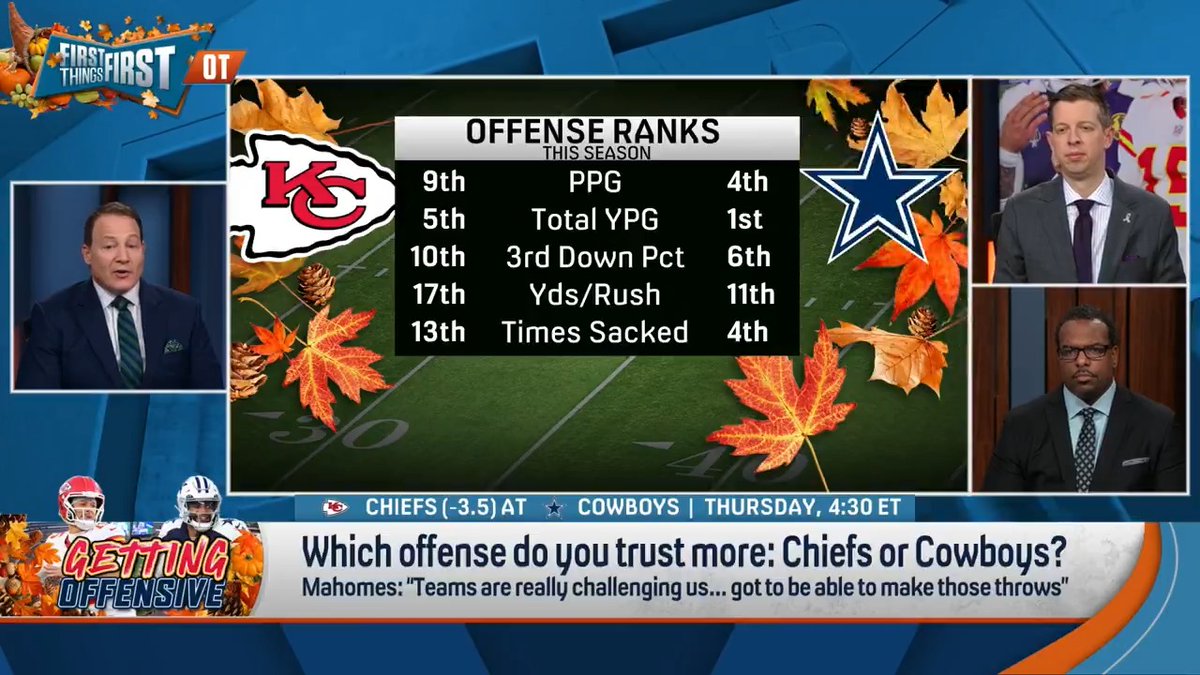 “In terms of the offensive side of the ball, I do trust Dallas more… I still trust the Chiefs in a ‘must-win’ spot to get it done.” Danny Parkins is the only one at the table who thinks KC will beat the Cowboys on Thanksgiving 👀
