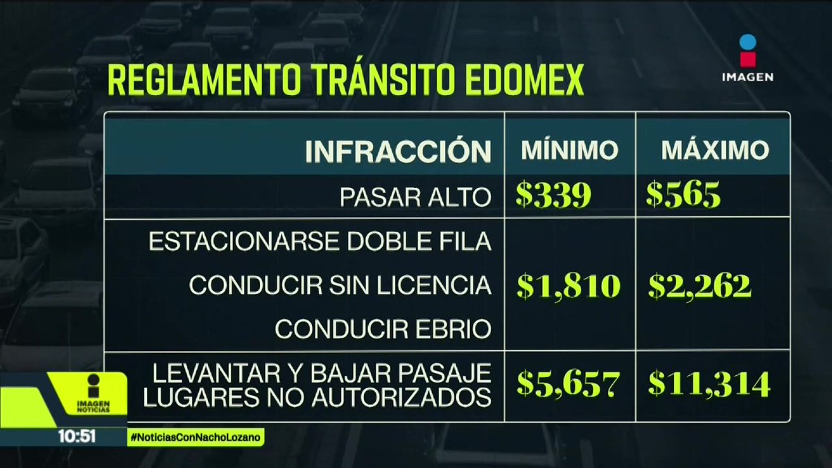 Hoy entró en vigor el nuevo reglamento de tránsito del #Edomex, que contempla un esquema de multas escalonadas. Un conductor que cometa una infracción pero que no deba multas, recibirá la sanción mínima. ¿Y los que sí tengan multas? Así quedan algunas infracciones: