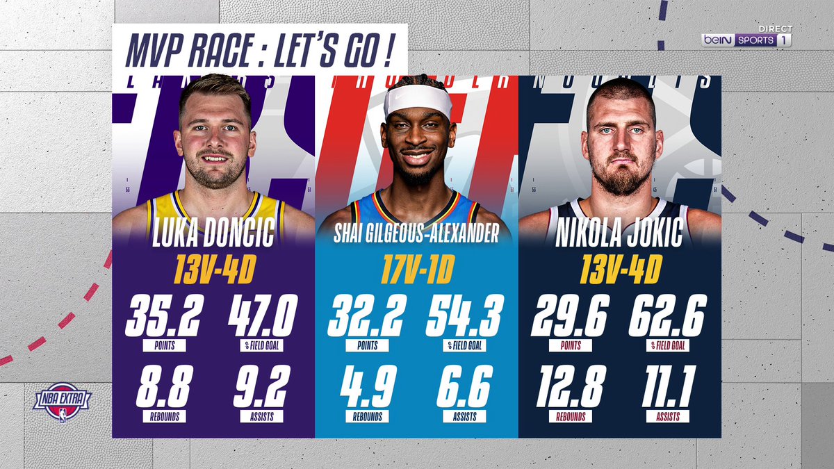 On fait le point sur la course au MVP ! 🏆 Doncic, SGA ou Jokic, qui a votre préférence pour l'instant ? 🤔 🏀 #NBAExtra