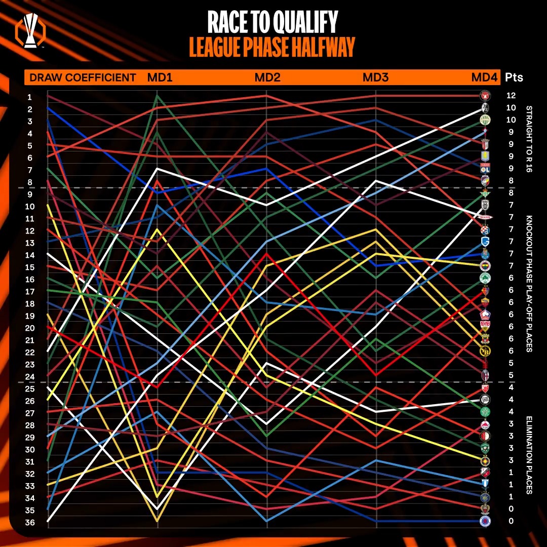 The race is on 😤 Who will qualify? #UEL