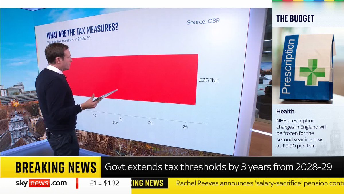 "I've never experienced anything like it." Ed Conway looks at how the leak of the budget hours before the chancellor's announcements have impacted markets. Plus, how much does each tax measure contribute to the economy?
