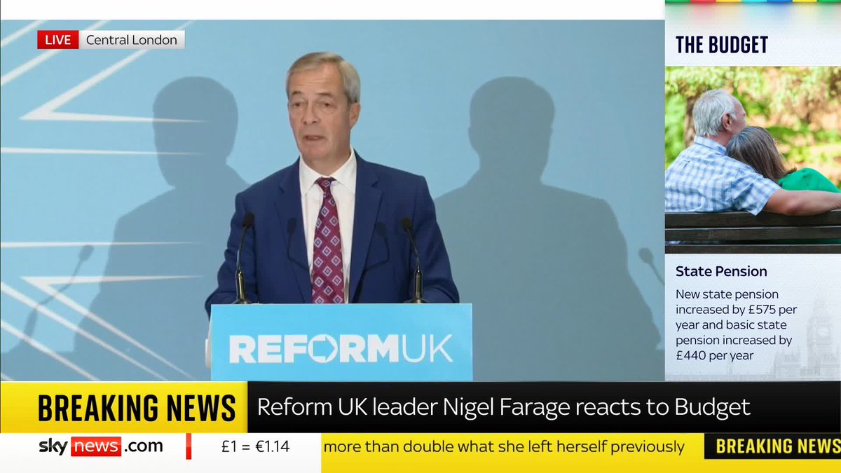 "Working people are going to be subsidising a welfare bill that shows no sign of going down whatsoever." Reform leader Nigel Farage also called the chancellor's budget an "assault on aspiration and saving". 📺 Sky 501 and YouTube