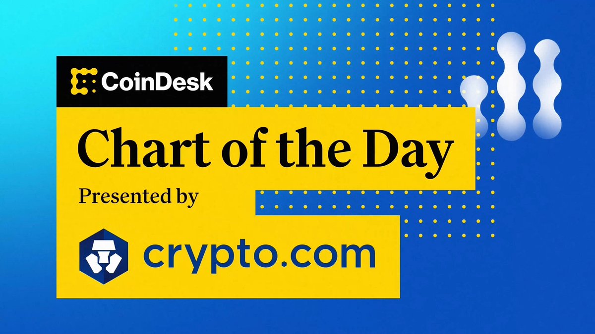 📊 Phantom was highlighted by VanEck as one of the top five builders driving Solana’s dominance, with users opening the app an average of 12 times per day. @jennsanasie brings you "Chart of the Day," presented by Crypto.com.