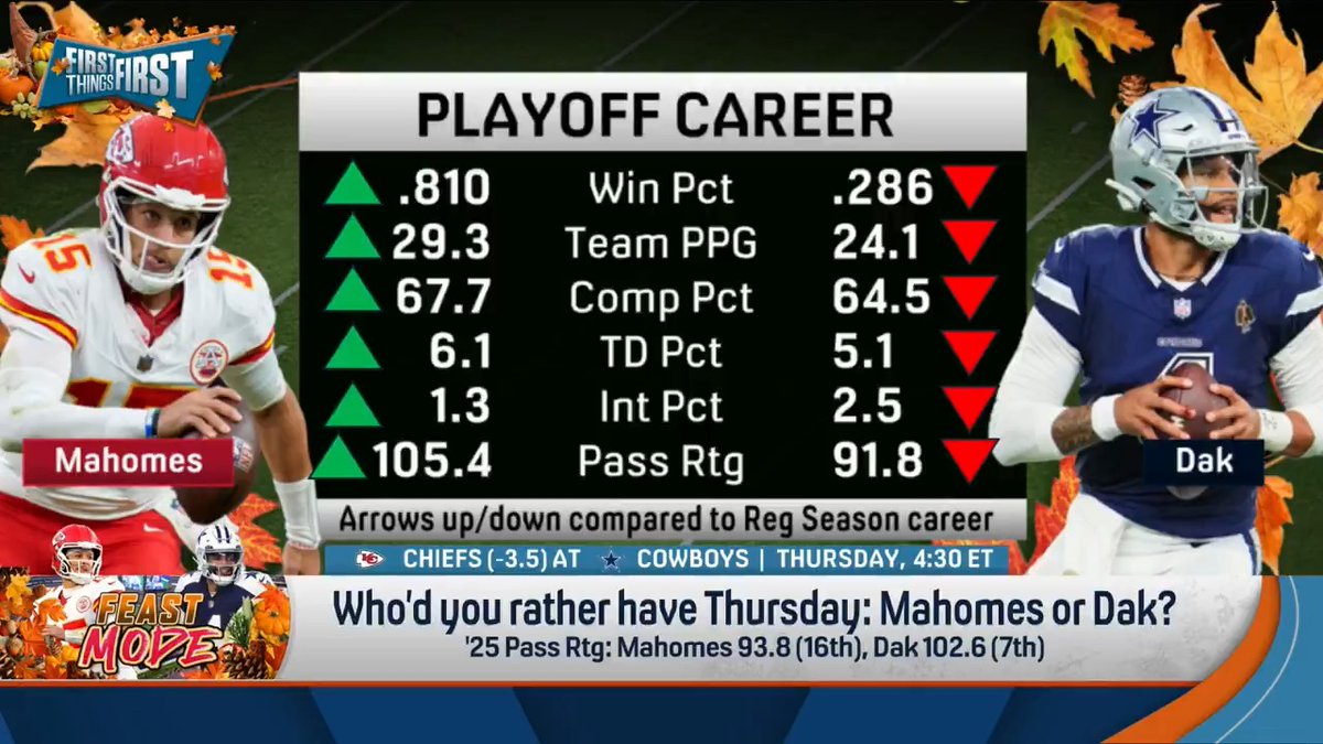 Rather have Mahomes or Dak Thursday? nick wright answers: “These are the types of questions that make me mad… I’d rather have the guy who’s in the discussion for… greatest quarterback ever… over a guy who, the biggest question mark about him is big game performance.”