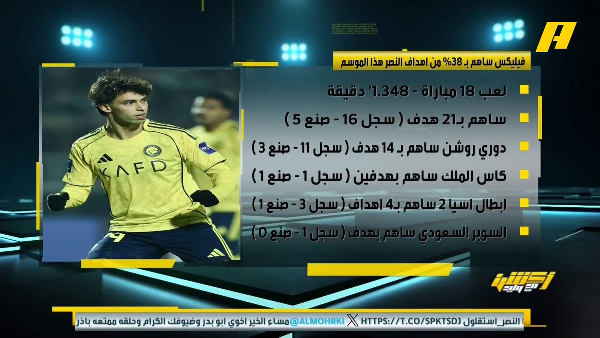 📊| فيليكس ساهم بـ 38 من أهداف النصر هذا الموسم غرم العمري: صفقة رائعة وهو القطعة الناقصة في النصر .. لاعب 10 رائع ومتفاهم مع كل اللاعبين وهداف ورفع الضغط عن رونالدو .. الأهلي والاتحاد يحتاجون لاعب مثل فيليكس #النصر_استقلول مجاناً على شاهد برنامج #اكشن_مع_وليد يومياً الساعة 11:00مساءً بتوقيت السعودية على #MBCAction