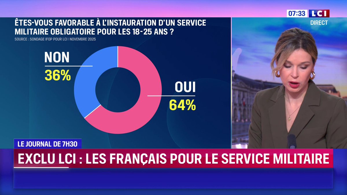 Sondage LCI : 64% des Français favorables à un service militaire obligatoire ▶️ Le journal de Laurène Barrière-Tallerie