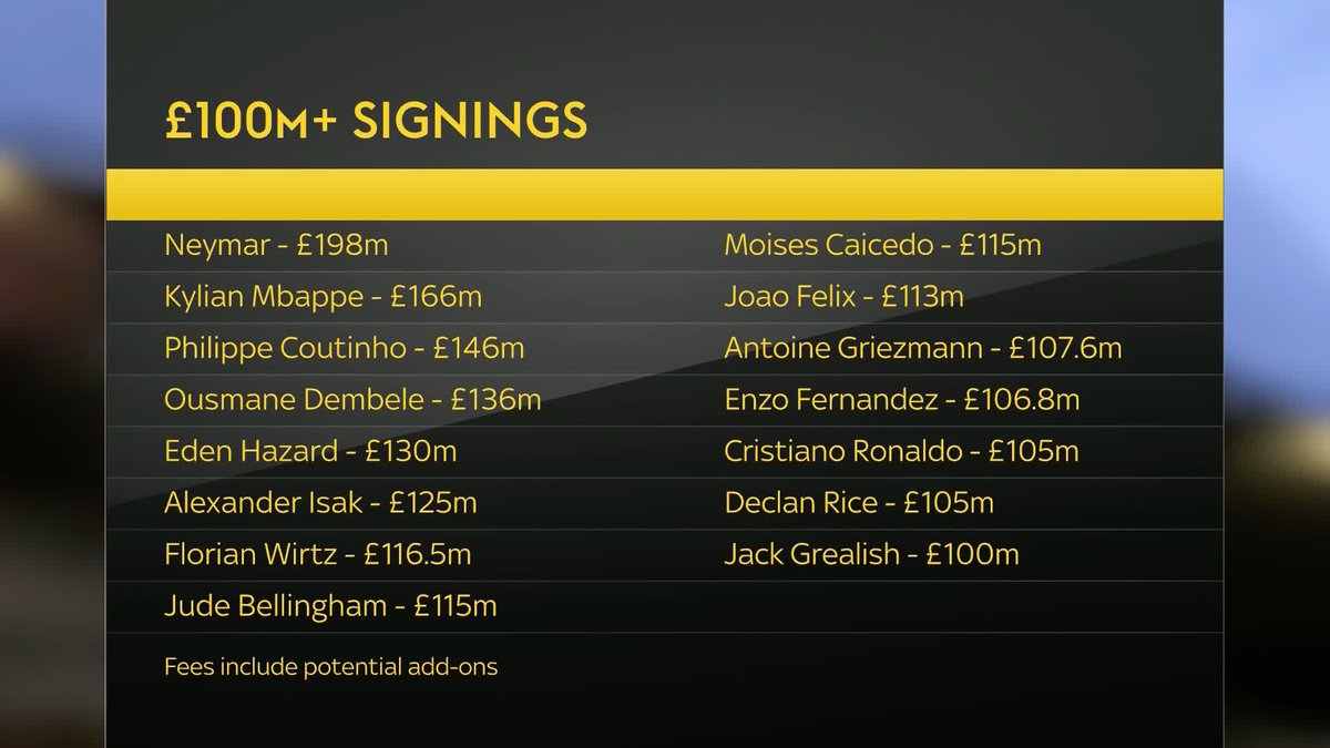 Is Declan Rice the best £100m + signing in football history? 📜