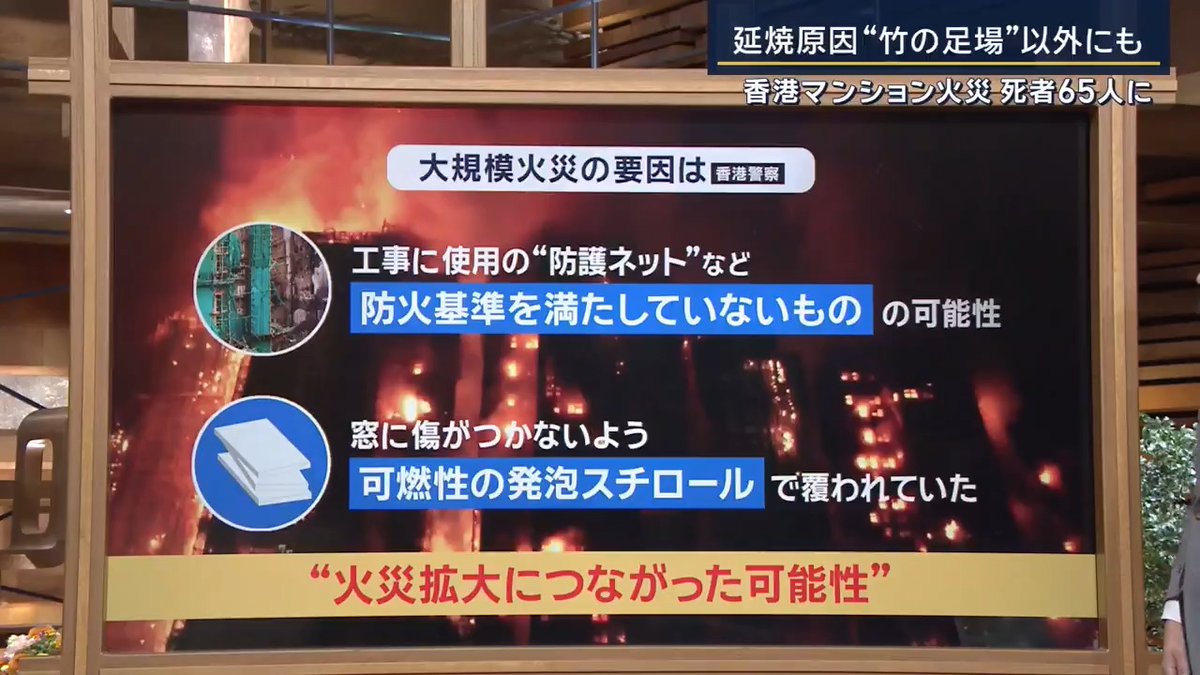 【香港の高層住宅で大規模火災】被害状況は？ ｜ 高層マンションについて 棟数…全8棟 築年数…42年 階数…31階 居住者…計約4600人(約4割が65歳以上) 一部では建物が3mしか離れておらず 香港は世界有数の人口密集地域 →都市として世界最多の高層マンション数 ▼被害状況は― 最初に一つの棟で火災が発生し、周りの6棟に延焼 1棟のみ火災を免れる 死者…65人(ハウスキーパーとして働くインドネシア人2人含む) 負傷者…70人 行方不明者…270人以上 ▼大規模火災になった要因は“防護ネット”か 修繕工事中で工事の足場が竹製だったことが延焼の可能性との指摘も 香港警察によると… ◼︎工事に使う“防護ネット”など 防火基準を満たしていないものの可能性 ◼︎窓に傷がつかないよう可燃性の発泡スチロールで覆われていた →これらが火災拡大につながった可能性も ▼日本も同様の火災リスクが？ 元麻布消防署長 坂口隆夫氏 「日本で同様のことが起こるとは考えづらい」 理由①工事資材 「日本の工事では、竹ではなく“金属製”の足場が使われ、防護ネットも“防炎性能のもの”が義務付けられている」 理由②マンション構造・設備 「日本のマンションは住戸ごとに“耐火構造”の床や壁で区切られ、延焼を防ぐ構造になっている」 「一定規模のマンションでは年2回の“防火設備の点検”が実施。また11階以上は“スプリンクラーの設置が義務”付けられている」
