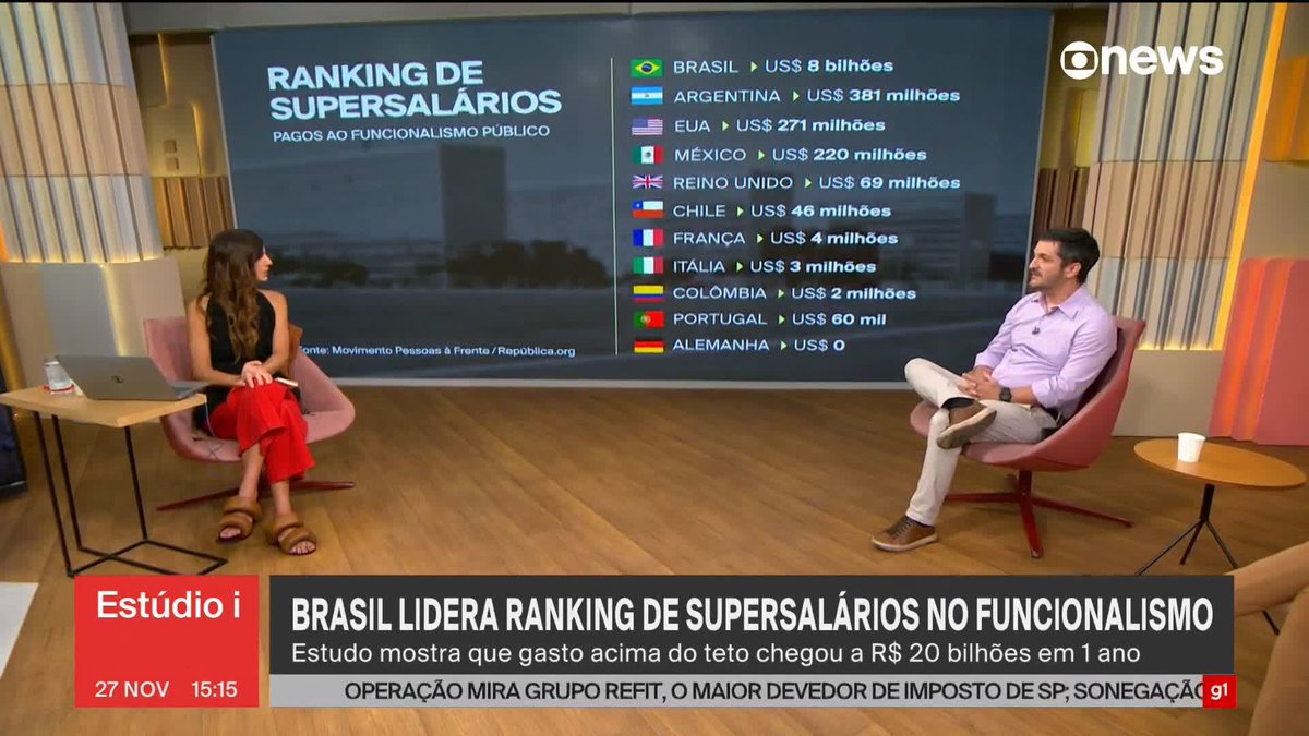 Brasil lidera ranking mundial: Daniel Sousa analisa supersalários no país e diz que o setor público não é um lugar para as pessoas enriquecerem. ➡ Assista à #GloboNews ao vivo: #Estúdioi