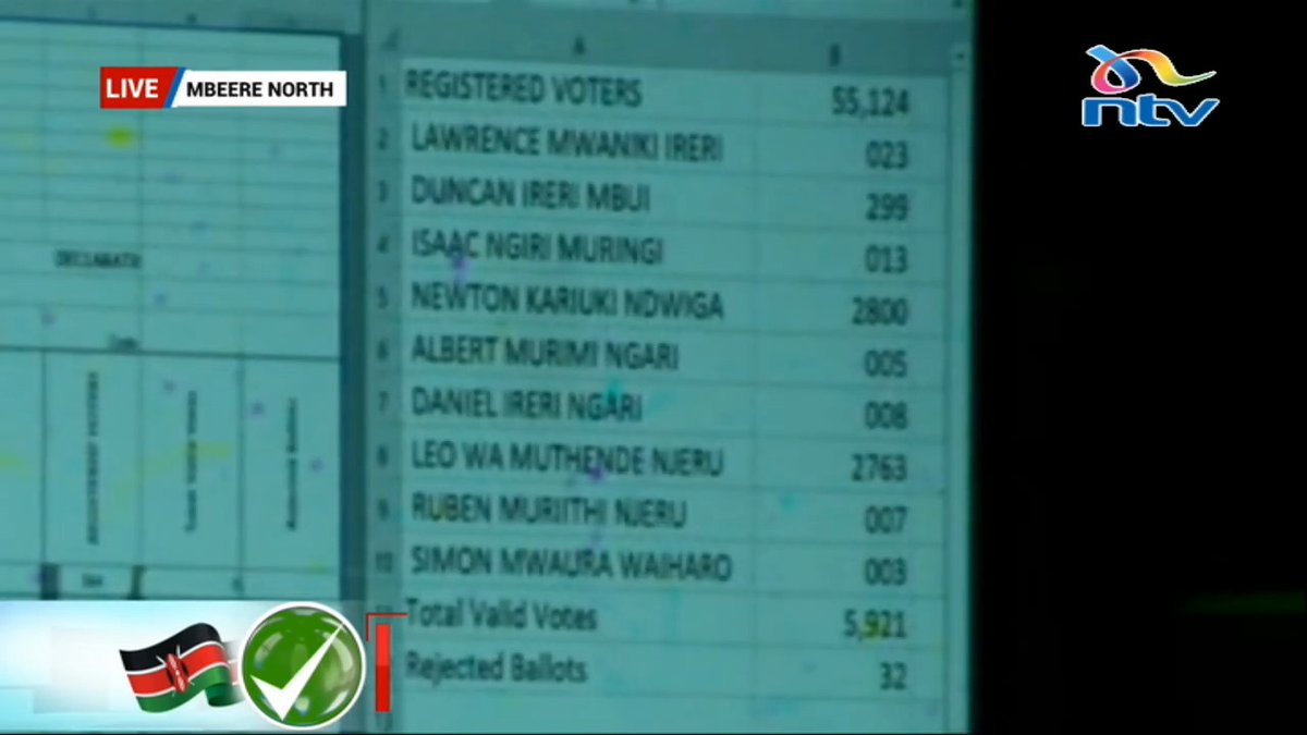 Mbeere North By-election: DP candidate Newton Kariuki now takes the lead with a small margin against UDA's Leonard Muthende as results trickle in. #ByElections2025 James Smart Zainab Ismail