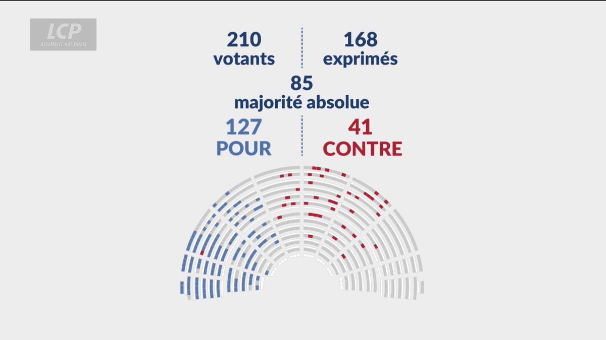 🔴🇫🇷 ALERTE INFO | L'Assemblée Nationale adopte la proposition de loi LFI "visant à la nationalisation d’ArcelorMittal France".