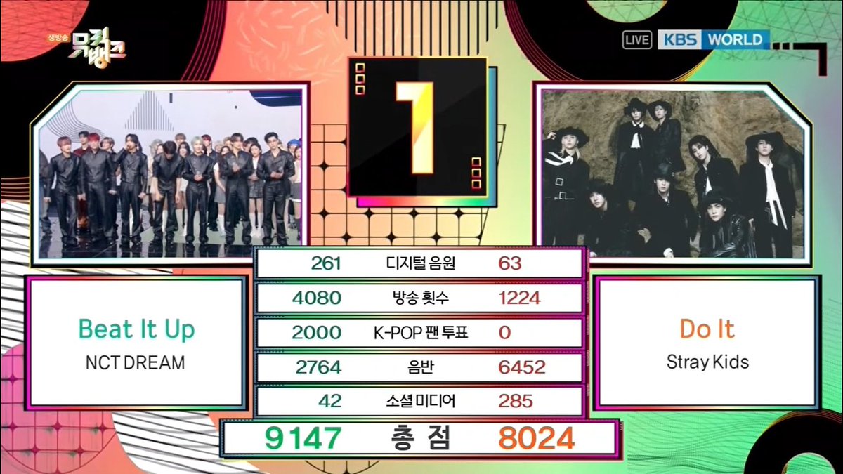 🏆 NCT DREAM took first place on this week's Music Bank, earning their 1st win for “Beat It Up” — Congratulations! 🥳 #BeatItUp1stWin #NCTDREAM47thWin #NCTDREAM #엔시티드림 #BeatItUp (251128)