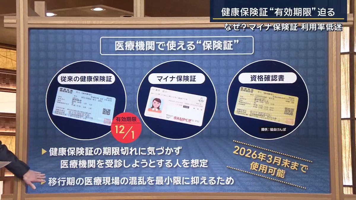 【健康保険証“有効期限”迫る】マイナ保険証の利用率が上がらない理由は? | ▼『マイナ保険証』現在の利用状況は― 2021年10月から本格的な運用が始まり、現在の登録率は約70% 一方で、利用率は約37%にとどまる ▼従来の健康保険証は12月1日が有効期限だったが… 国は、移行期の医療現場の混乱を最小限に抑えるため、例外的に、従来の健康保険証を来年3月末まで使用できるという暫定措置を決める ▼『マイナ保険証』をめぐる街の声を取材 ・マイナ保険証を利用している人 「先週申請したばかり。救急車に乗った時に、病歴などを共有してもらえる」(30代女性) 「窓口にカードリーダーがあり、意外と手軽」(40代女性) 「病歴や処方された薬の情報もすぐ分かるから便利」(70代男性) ・マイナ保険証を利用していない人 「“資格確認書”が送られてきたので、それで済むならそれでいい」(30代女性) 「手続きが面倒だし、病院にも行かないので」(30代男性) 「サイバー攻撃が頻発している時代、情報がもれたら怖い」(80代男性) ▼従来の健康保険証が使えなくなる来年4月以降は? 厚労省は来年4月以降、『マイナ保険証』か『資格確認書』が必要としている 『資格確認書』の有効期限は最長5年だが、それぞれの保険組合などによって異なる 有効期限が近づくと新しい『資格確認書』が送付される →厚労省はこの対応を「当分の間続ける」としている 従来の健康保険証について、厚労省は 「健康保険証は来年3月末まで使えるが、例外的な暫定措置で、それ以降は延期できない」 「マイナ保険証や資格確認書がない場合、保険対象外で“全額自己負担”になる」 「マイナ保険証にネガティブな印象を持っている人もいるので、安全性を周知するよう努める」としている
