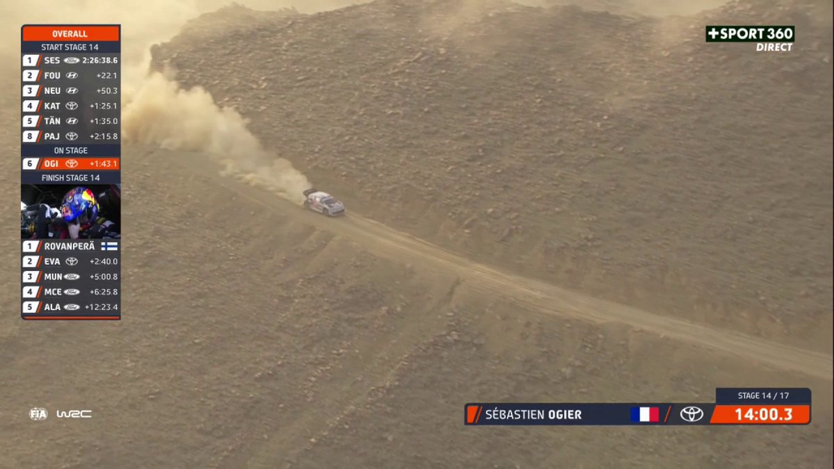 Frayeur pour Sรฉbastien Ogier ๐ฑ Le Franรงais a crevรฉ mais reste 6e, deux places devant Evans ! Il est provisoirement en tรชte mais tout se jouera demain. Rendez-vous dรจs 07H00 sur CANAL+SPORT360 pour les deux derniรจres spรฉciales et ร 11H00 sur CANAL+ pour la Power Stage ! ๐ซ๐ท๐ค