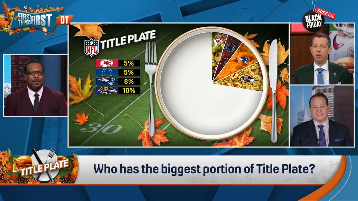 .Danny Parkins built a Thanksgiving Plate with each team’s chance at the Super Bowl 🍽️ “At 10%, my Super Bowl pick from before the year: the Buffalo Bills. I made them pumpkin pie because pumpkin pie is my favorite part of Thanksgiving... Their best is arguably best.”