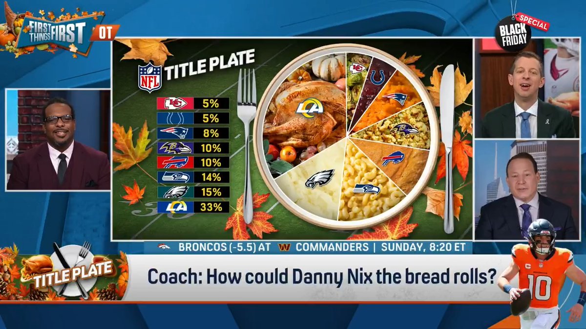 “I see your plate, I like what you did with the turkey… How do you not have a roll as part of your plate? And to me that’s the Denver Broncos. How can you not have the Denver Broncos on your plate?” Coach Mangini says Danny Parkins needs to fix his plate 🍽️😅